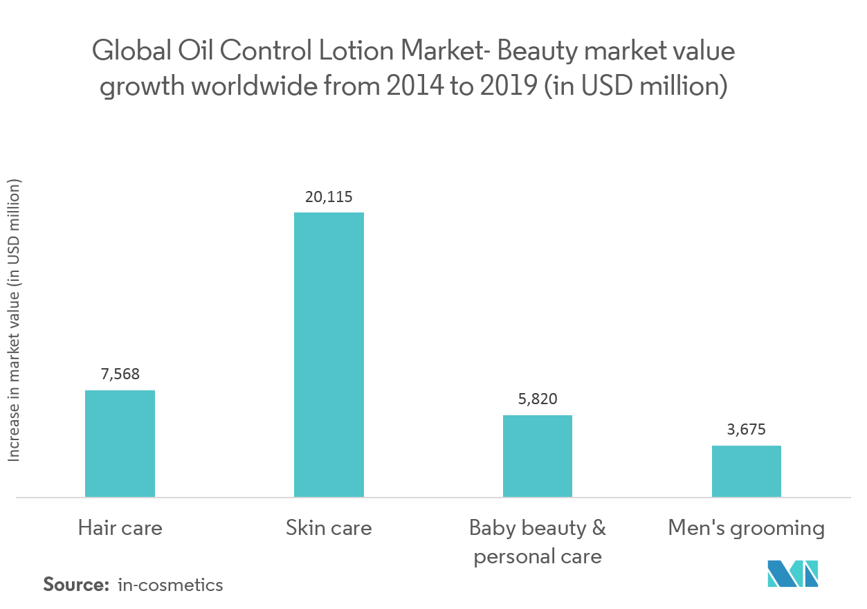 Oil Control Lotion Market Forecast